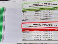 Prosentase Realisasi Belanja Jember Urutan Nomer 2 Terendah Se Jatim.