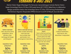 Peraturan PPKM Terbaru, 8 Juli 2021