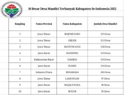 Bojonegoro Peringkat 1 Nasional Desa Mandiri Terbanyak se-Indonesia