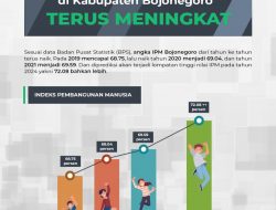 Diprediksi ke Depan : IPM di Bojonegoro Bisa Melompat ke Level Tinggi