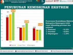 Angka Kemiskinan Ektrem di Bojonegoro Menurun Drastis