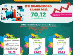 Tiga Tahun Terakhir IPM Bojonegoro Sedang, di 2022 Masuk Kategori Tinggi