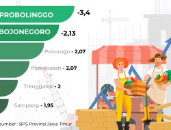 10.540 Jiwa Dibebaskan dari Garis Kemiskinan oleh Pemkab Bojonegoro