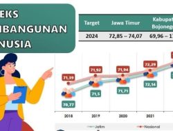 Sejarah Baru Pencapaian IPM 2022 Tertinggi