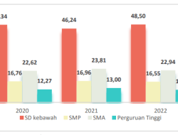 BPS Jatim Catat Persentase Perempuan yang Bekerja menurut Pendidikan