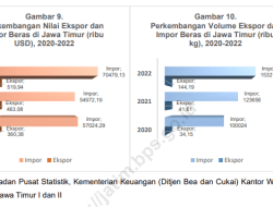 BPS Jatim Rilis Perkembangan Nilai dan Volume Ekspor Impor 2020-2022