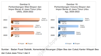 BPS Jatim Rilis Perkembangan Nilai dan Volume Ekspor Impor 2020-2022