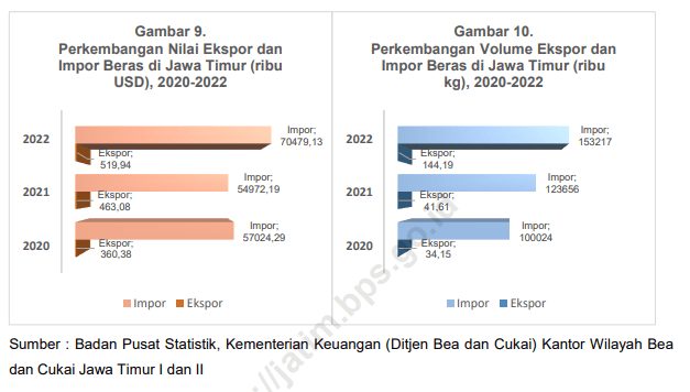 Bps Jatim Rilis Perkembangan Nilai Dan Volume Ekspor Impor Newspatroli Com