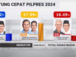 Perolehan Suara Hitungan Cepat Pilpers 2024, Pasangan Prabowo – Gibran Unggul
