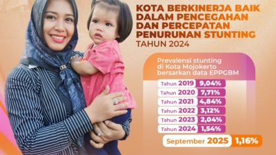 Sukses Atasi Stunting, Kota Mojokerto Terima Dana Insentif Fiskal Rp6 Miliar dari Kemenkeu RI