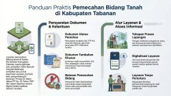 Kenali Prosedur dan Syarat Pemecahan Bidang Tanah di Kantor Pertanahan Kabupaten Tabanan